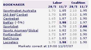Биржа ставок Betfair не так уж выгодно Биржа ставок Betfair не так уж выгодно